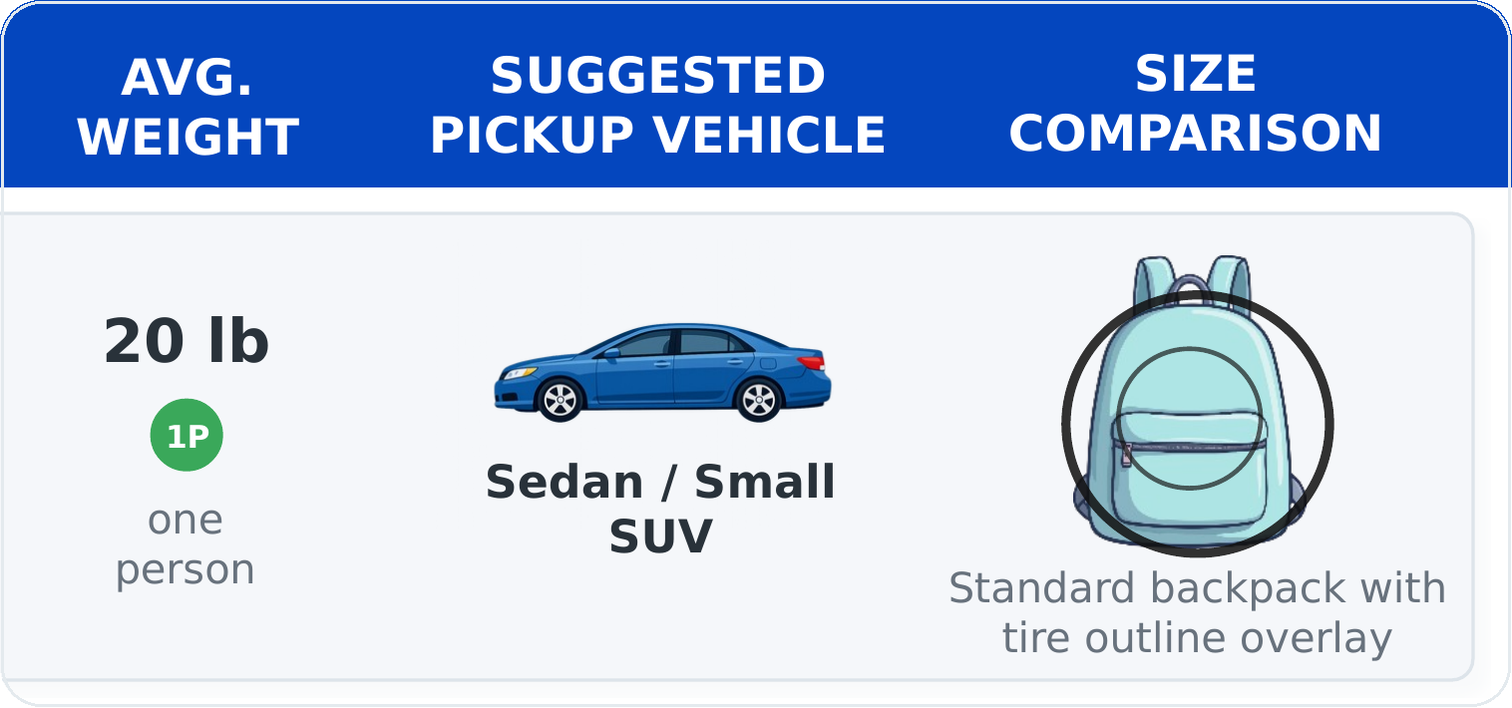 Sedan or small SUV pictured next to a standard backpack with a tire outline overlay for size comparison.